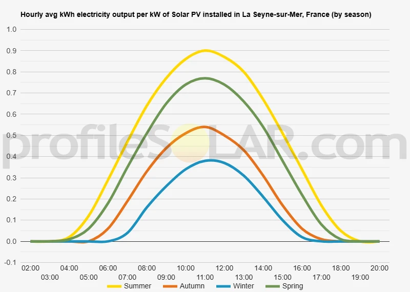 Graph of hourly avg kWh electricity output per kW of Solar PV installed in La Seyne-sur-Mer, France (by season)