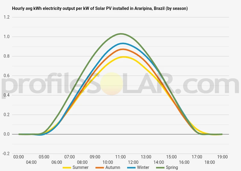 Graph of hourly avg kWh electricity output per kW of Solar PV installed in Araripina, Brazil (by season)