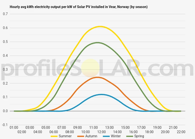 Graph of hourly avg kWh electricity output per kW of Solar PV installed in Vear, Norway (by season)