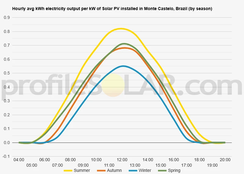 Graph of hourly avg kWh electricity output per kW of Solar PV installed in Monte Castelo, Brazil (by season)