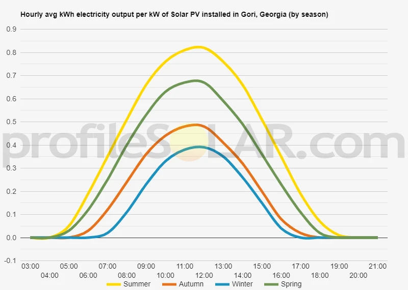 Graph of hourly avg kWh electricity output per kW of Solar PV installed in Gori, Georgia (by season)