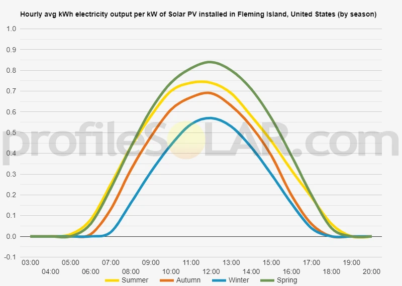 Graph of hourly avg kWh electricity output per kW of Solar PV installed in Fleming Island, United States (by season)