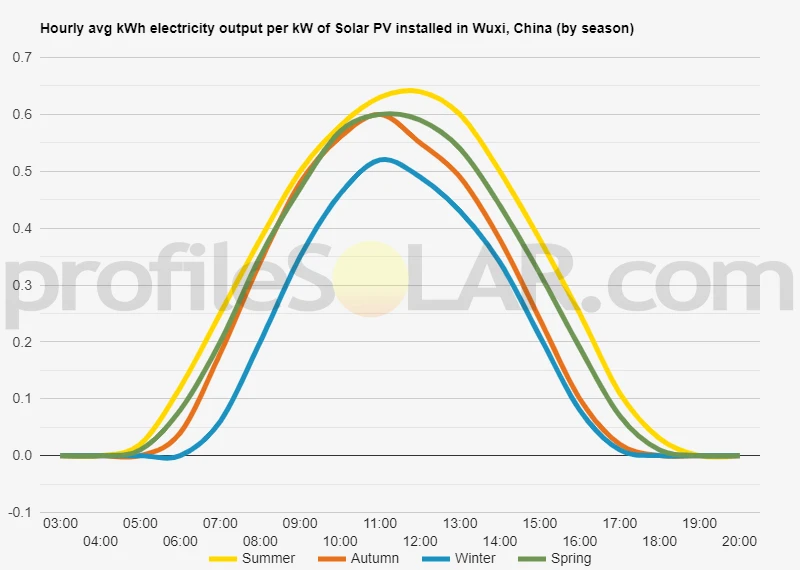 Graph of hourly avg kWh electricity output per kW of Solar PV installed in Wuxi, China (by season)