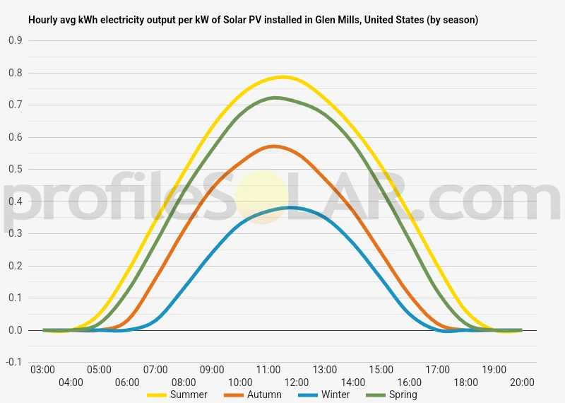 Graph of hourly avg kWh electricity output per kW of Solar PV installed in Glen Mills, United States (by season)