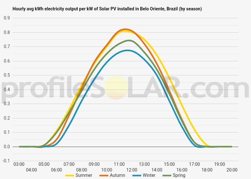 Graph of hourly avg kWh electricity output per kW of Solar PV installed in Belo Oriente, Brazil (by season)