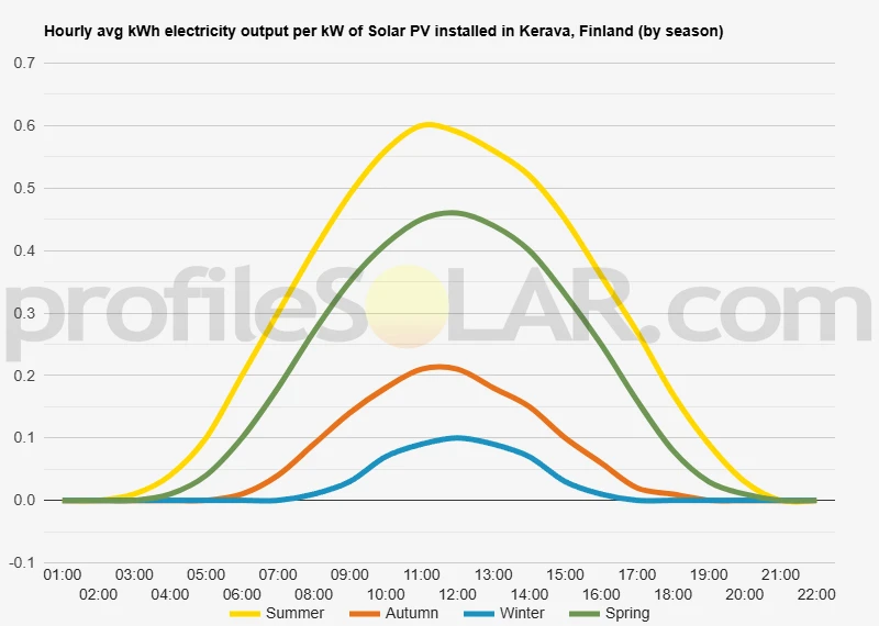 Graph of hourly avg kWh electricity output per kW of Solar PV installed in Kerava, Finland (by season)
