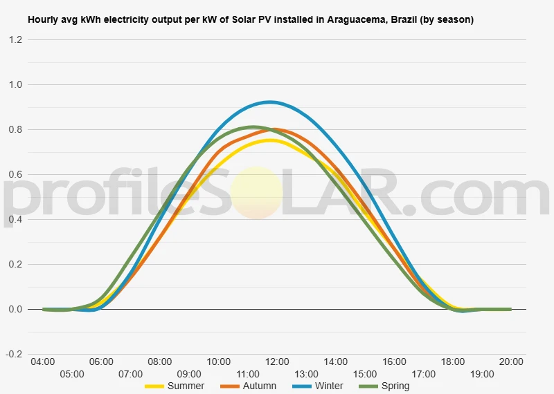 Graph of hourly avg kWh electricity output per kW of Solar PV installed in Araguacema, Brazil (by season)