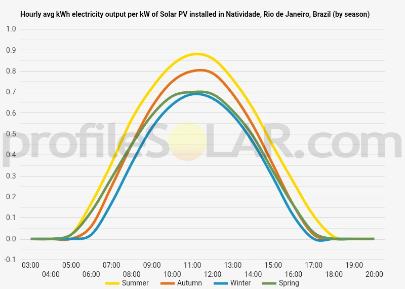 Graph of hourly avg kWh electricity output per kW of Solar PV installed in Natividade, Rio de Janeiro, Brazil (by season)
