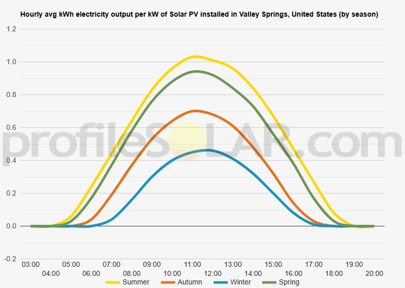 Graph of hourly avg kWh electricity output per kW of Solar PV installed in Valley Springs, United States (by season)