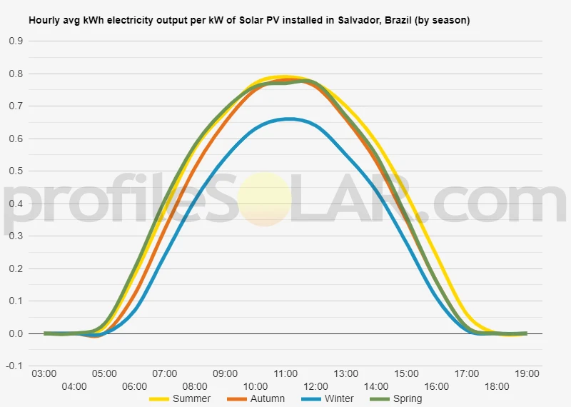 Graph of hourly avg kWh electricity output per kW of Solar PV installed in Salvador, Brazil (by season)