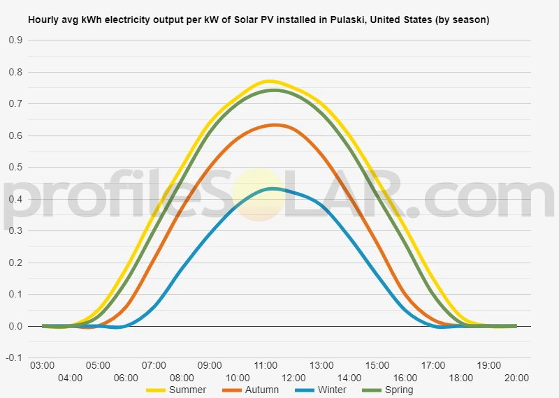 Graph of hourly avg kWh electricity output per kW of Solar PV installed in Pulaski, United States (by season)
