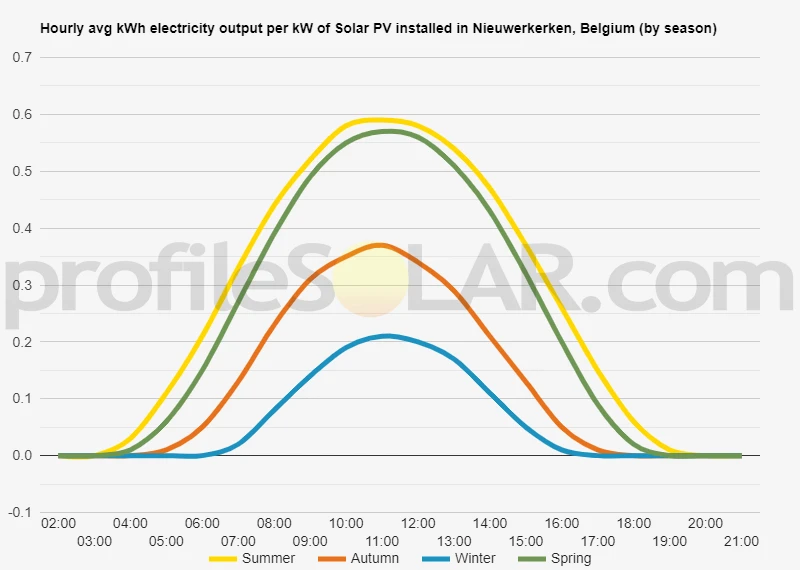 Graph of hourly avg kWh electricity output per kW of Solar PV installed in Nieuwerkerken, Belgium (by season)