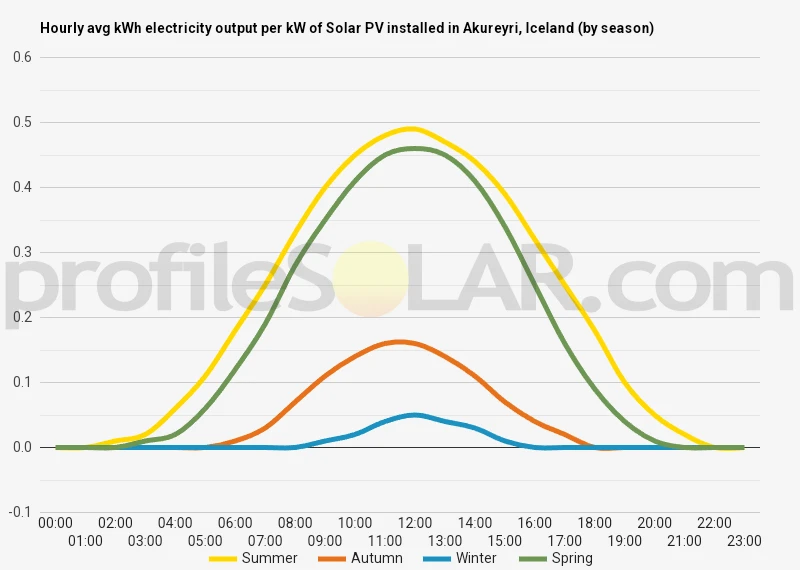 Graph of hourly avg kWh electricity output per kW of Solar PV installed in Akureyri, Iceland (by season)