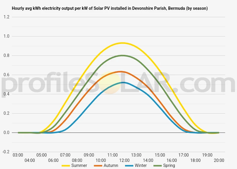 Graph of hourly avg kWh electricity output per kW of Solar PV installed in Devonshire Parish, Bermuda (by season)