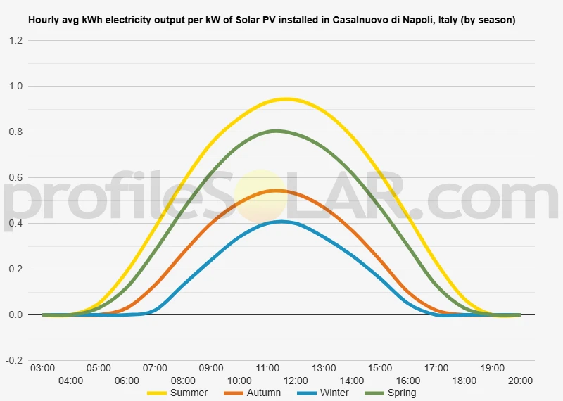 Graph of hourly avg kWh electricity output per kW of Solar PV installed in Casalnuovo Di Napoli, Italy (by season)