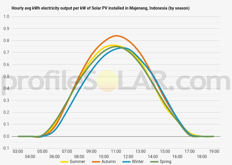Graph of hourly avg kWh electricity output per kW of Solar PV installed in Majenang, Indonesia (by season)