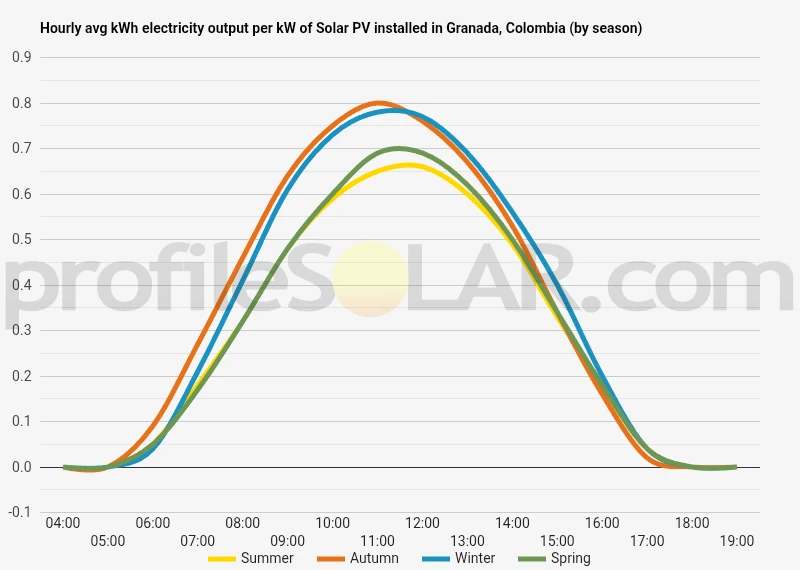 Graph of hourly avg kWh electricity output per kW of Solar PV installed in Granada, Colombia (by season)