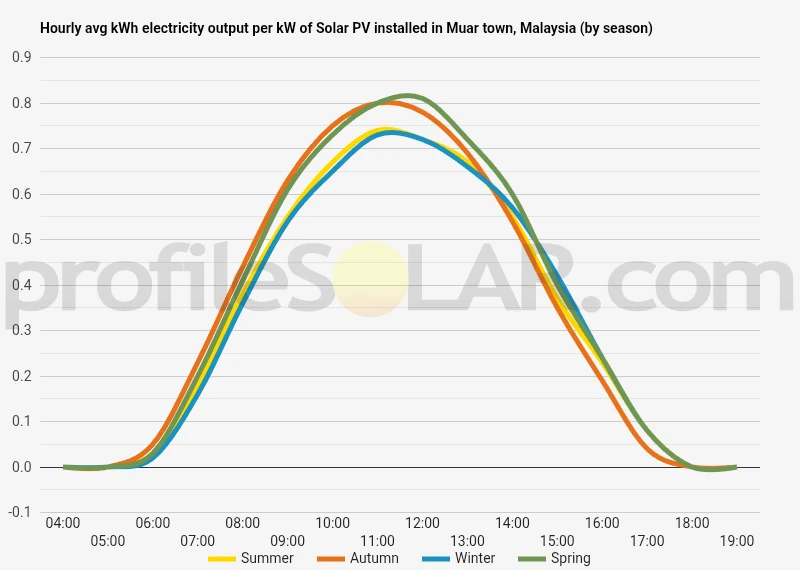 Graph of hourly avg kWh electricity output per kW of Solar PV installed in Muar Town, Malaysia (by season)