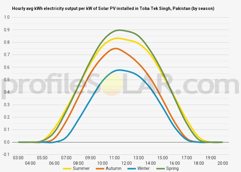 Graph of hourly avg kWh electricity output per kW of Solar PV installed in Toba Tek Singh, Pakistan (by season)