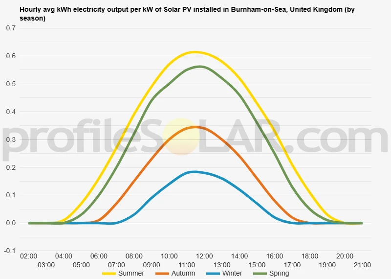 Graph of hourly avg kWh electricity output per kW of Solar PV installed in Burnham-on-Sea, United Kingdom (by season)