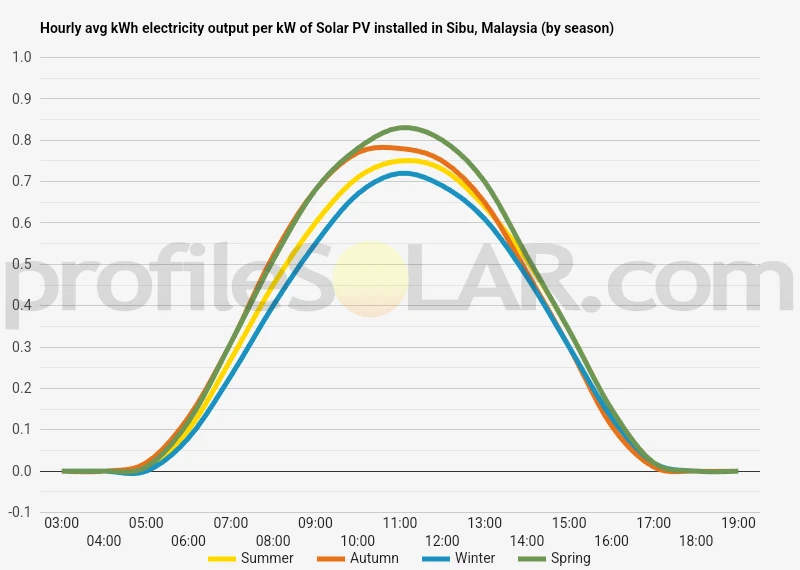 Graph of hourly avg kWh electricity output per kW of Solar PV installed in Sibu, Malaysia (by season)