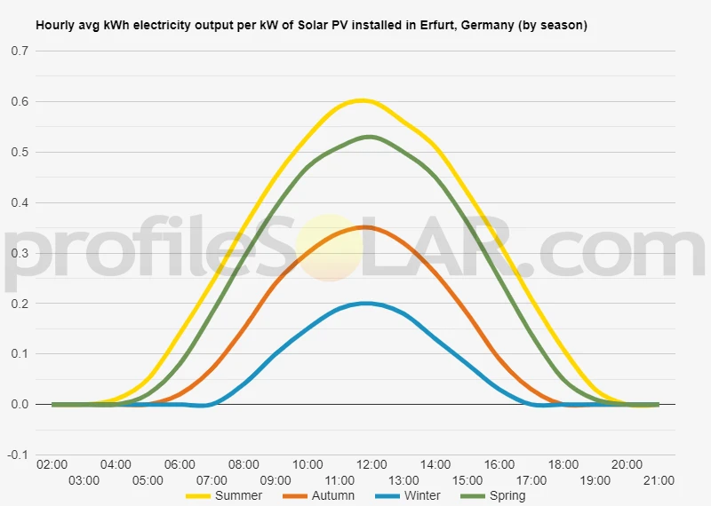 Graph of hourly avg kWh electricity output per kW of Solar PV installed in Erfurt, Germany (by season)
