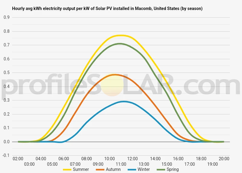 Graph of hourly avg kWh electricity output per kW of Solar PV installed in Macomb, United States (by season)