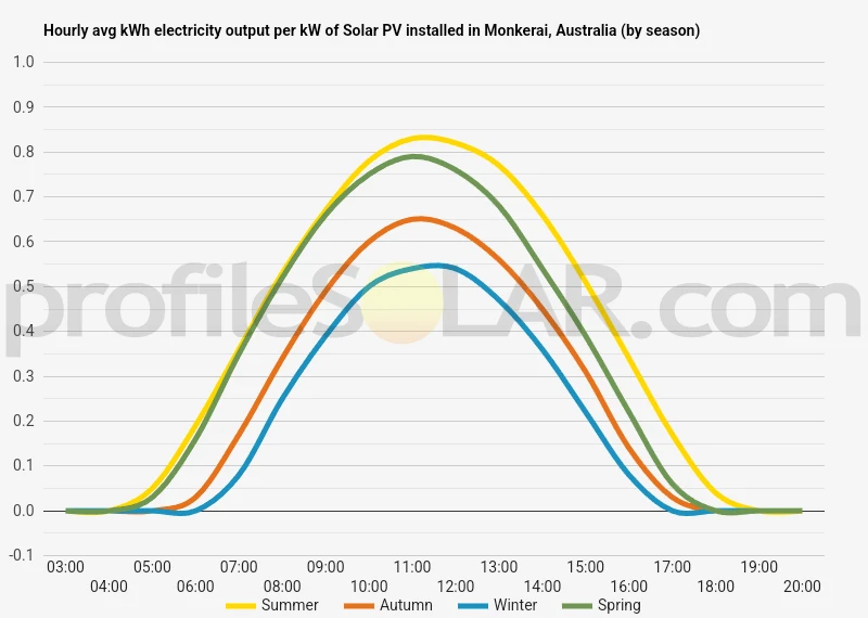 Graph of hourly avg kWh electricity output per kW of Solar PV installed in Monkerai, Australia (by season)