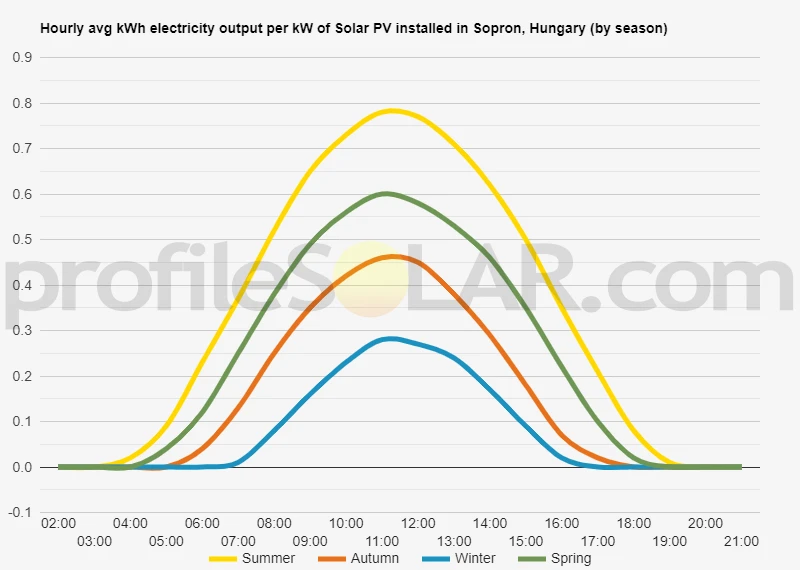 Graph of hourly avg kWh electricity output per kW of Solar PV installed in Sopron, Hungary (by season)