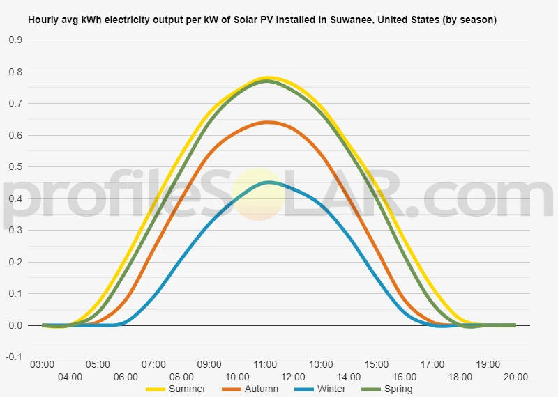 Graph of hourly avg kWh electricity output per kW of Solar PV installed in Suwanee, United States (by season)