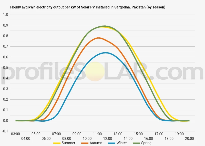 Graph of hourly avg kWh electricity output per kW of Solar PV installed in Sargodha, Pakistan (by season)