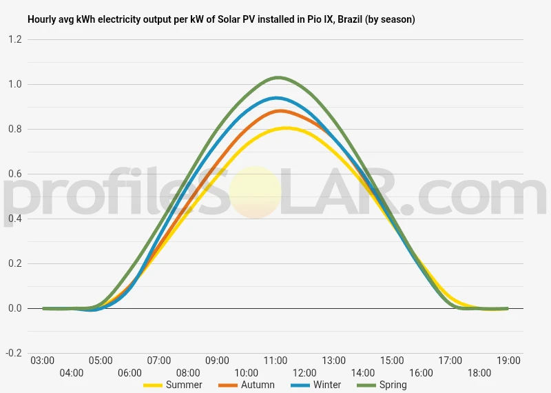 Graph of hourly avg kWh electricity output per kW of Solar PV installed in Pio IX, Brazil (by season)