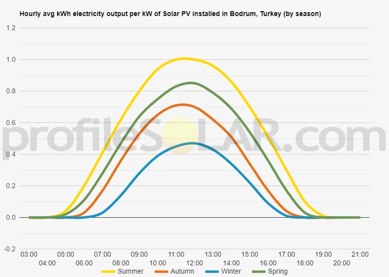 Graph of hourly avg kWh electricity output per kW of Solar PV installed in Bodrum, Turkey (by season)