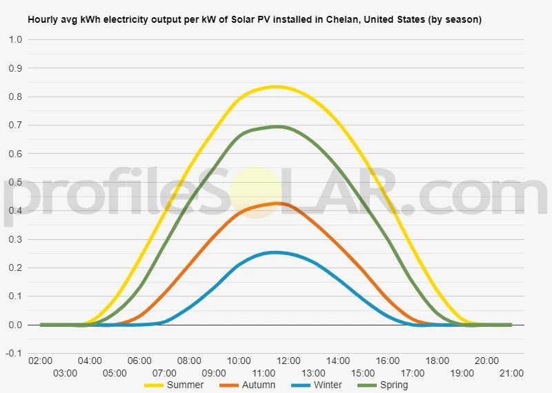 Graph of hourly avg kWh electricity output per kW of Solar PV installed in Chelan, United States (by season)