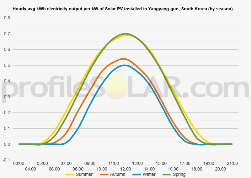 Graph of hourly avg kWh electricity output per kW of Solar PV installed in Yangyang-gun, South Korea (by season)