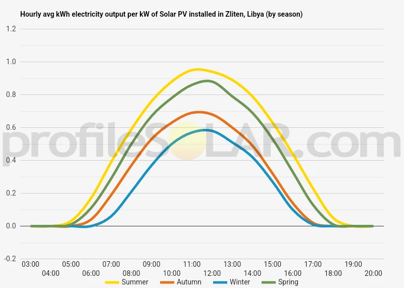 Graph of hourly avg kWh electricity output per kW of Solar PV installed in Zliten, Libya (by season)
