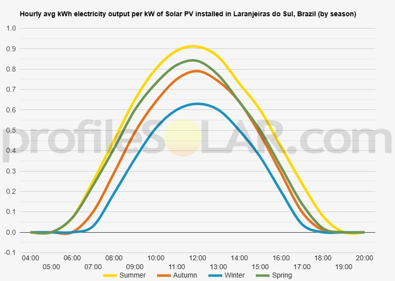 Graph of hourly avg kWh electricity output per kW of Solar PV installed in Laranjeiras Do Sul, Brazil (by season)