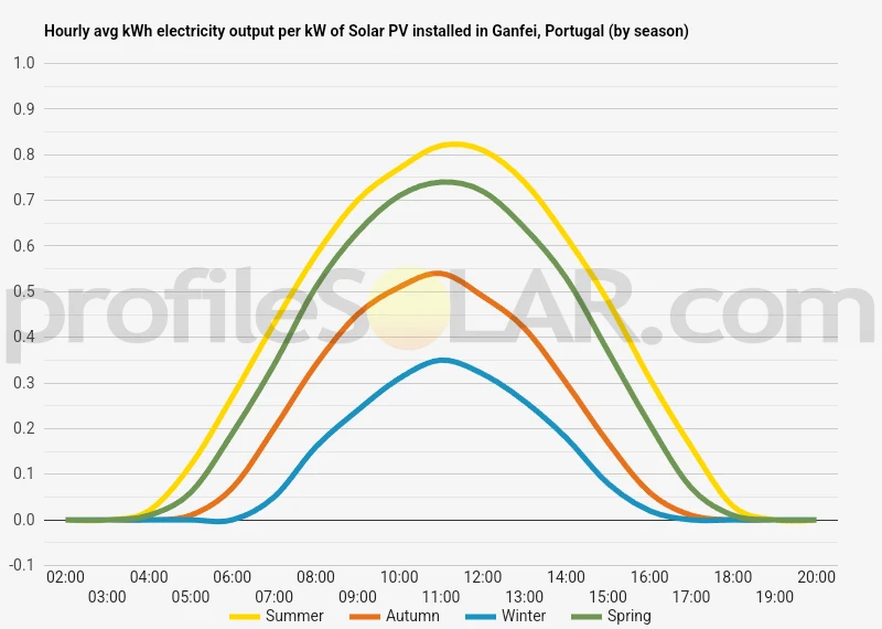 Graph of hourly avg kWh electricity output per kW of Solar PV installed in Ganfei, Portugal (by season)