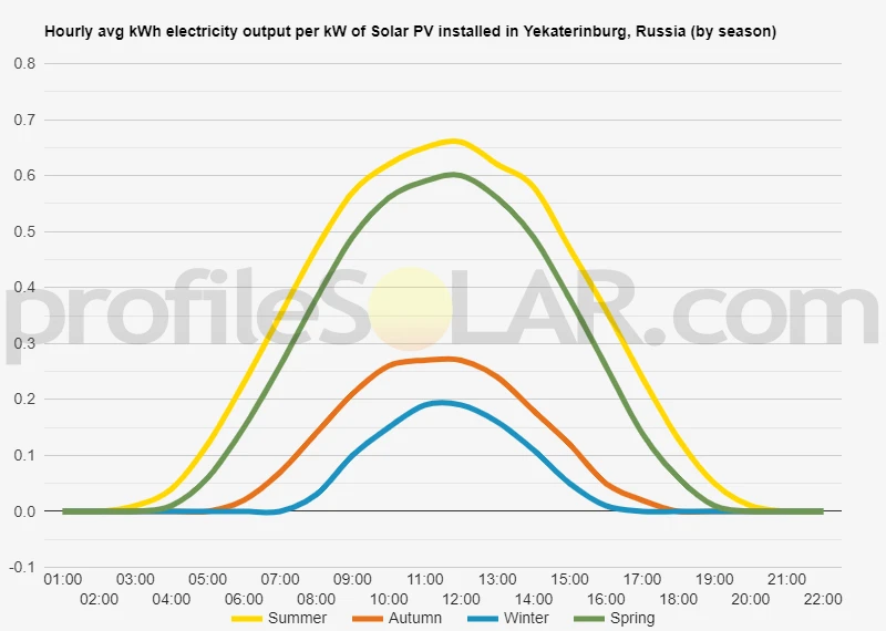 Graph of hourly avg kWh electricity output per kW of Solar PV installed in Yekaterinburg, Russia (by season)
