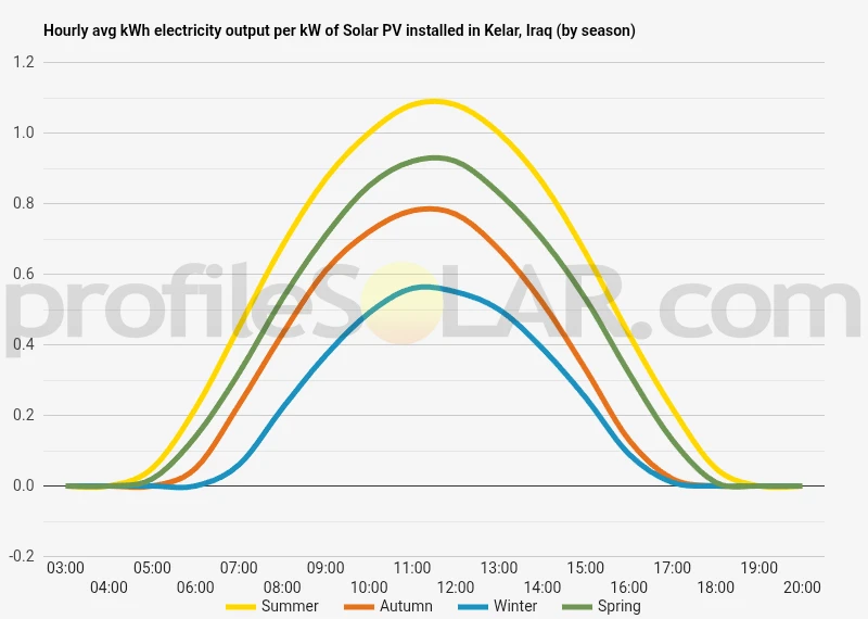 Graph of hourly avg kWh electricity output per kW of Solar PV installed in Kelar, Iraq (by season)