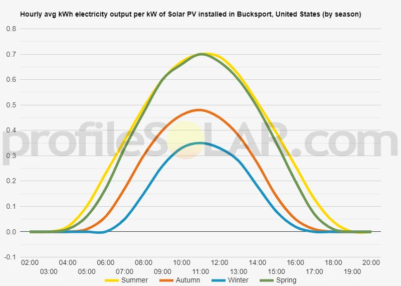 Graph of hourly avg kWh electricity output per kW of Solar PV installed in Bucksport, United States (by season)