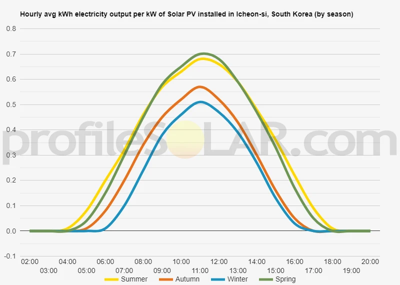 Graph of hourly avg kWh electricity output per kW of Solar PV installed in Icheon-si, South Korea (by season)