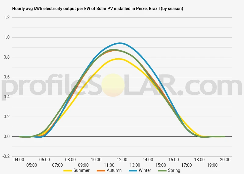 Graph of hourly avg kWh electricity output per kW of Solar PV installed in Peixe, Brazil (by season)