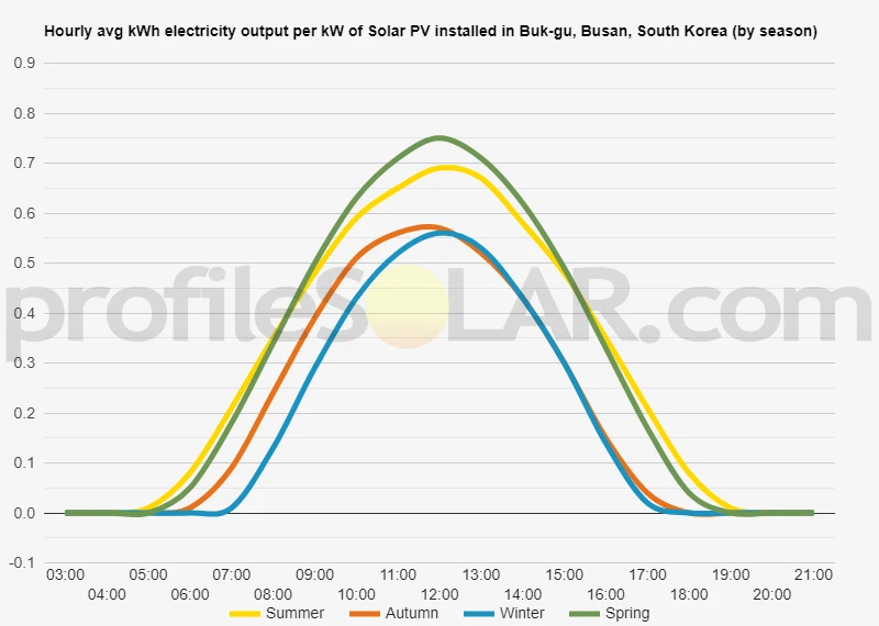 Graph of hourly avg kWh electricity output per kW of Solar PV installed in Buk-gu, Busan, South Korea (by season)