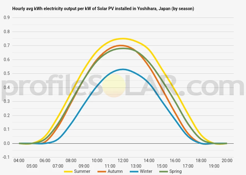 Graph of hourly avg kWh electricity output per kW of Solar PV installed in Yoshihara, Japan (by season)