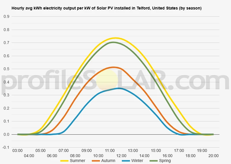 Graph of hourly avg kWh electricity output per kW of Solar PV installed in Telford, United States (by season)