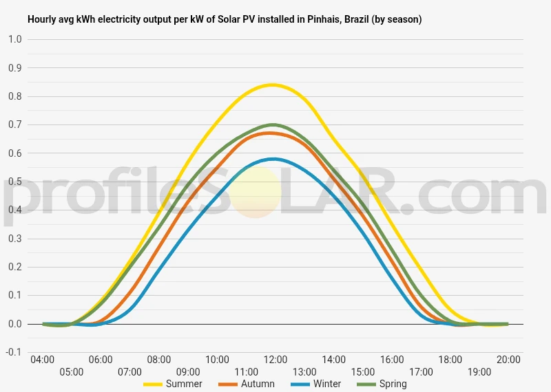 Graph of hourly avg kWh electricity output per kW of Solar PV installed in Pinhais, Brazil (by season)