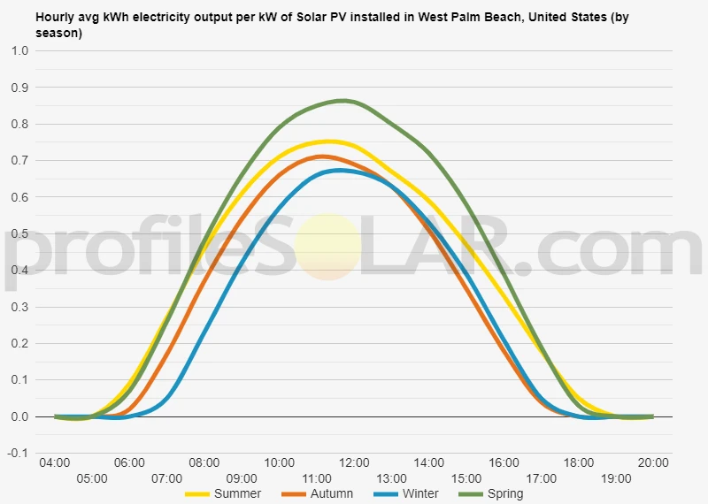 Graph of hourly avg kWh electricity output per kW of Solar PV installed in West Palm Beach, United States (by season)