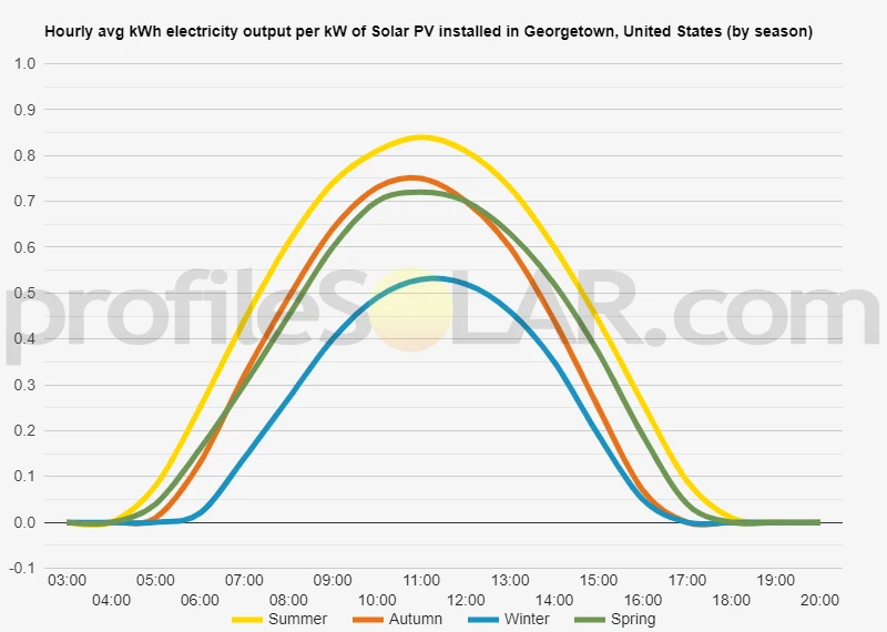 Graph of hourly avg kWh electricity output per kW of Solar PV installed in Georgetown, United States (by season)