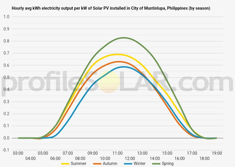Graph of hourly avg kWh electricity output per kW of Solar PV installed in City Of Muntinlupa, Philippines (by season)